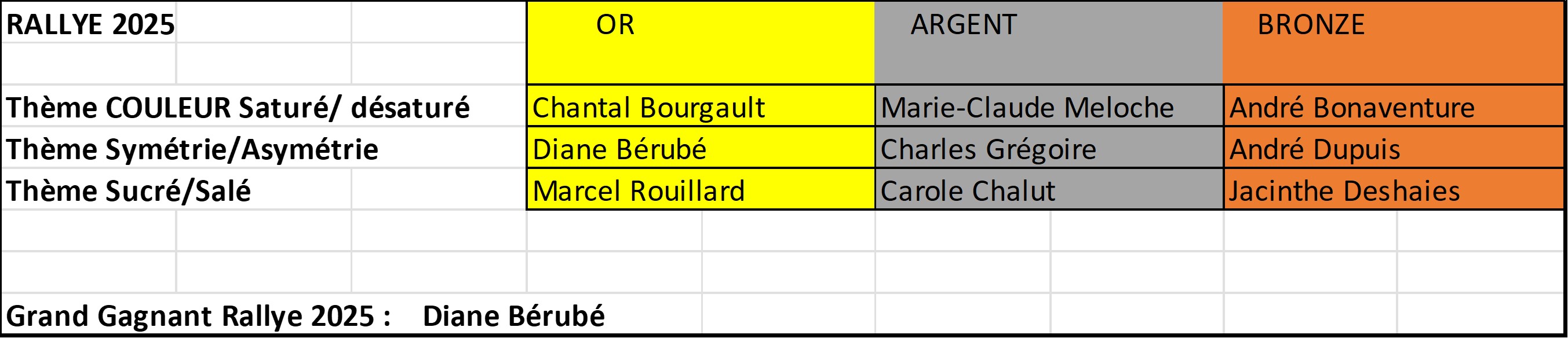Gagnants